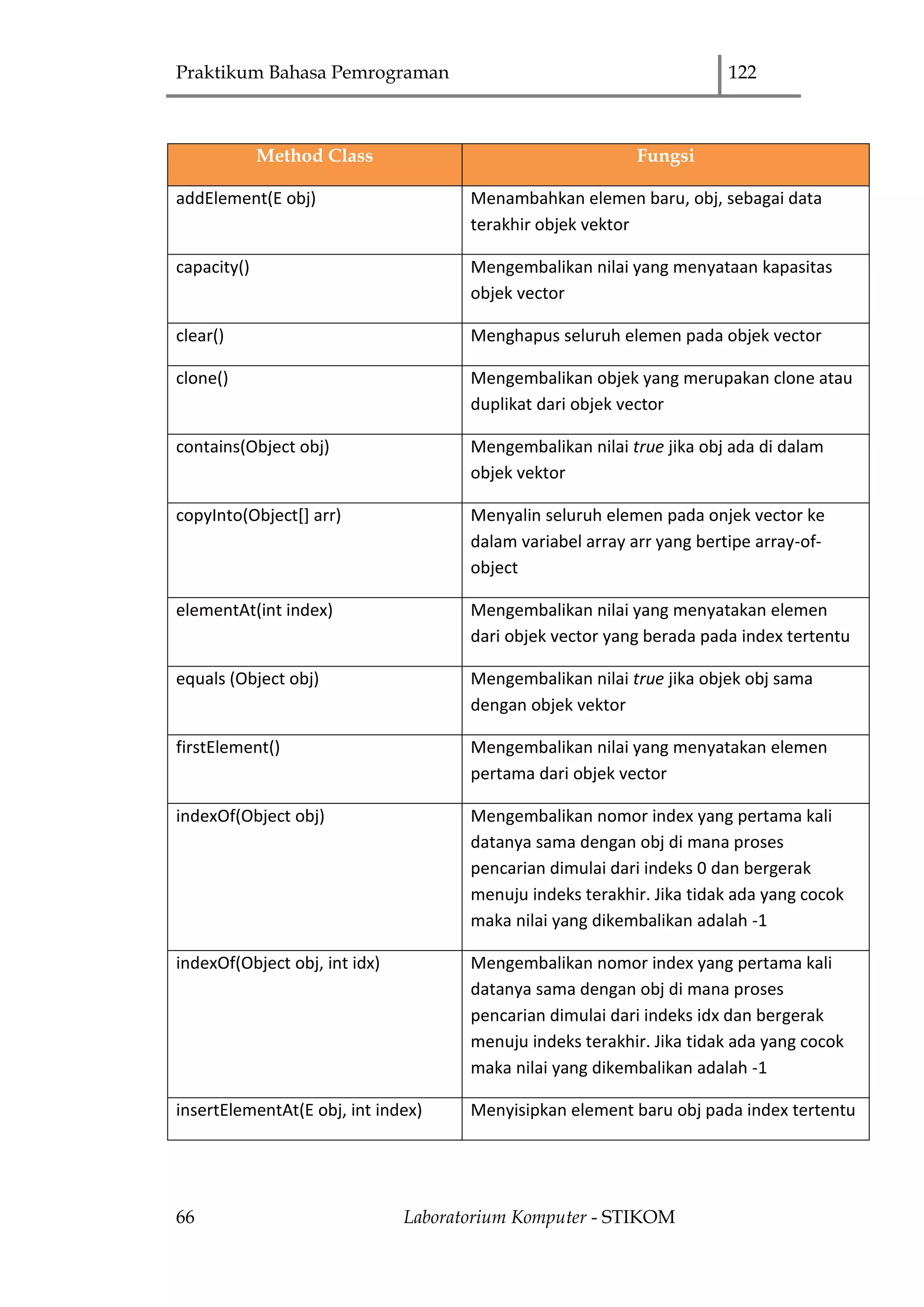 Praktikum Bahasa Pemrograman 122
66 Laboratorium Komputer - STIKOM
Method Class Fungsi
addElement(E obj) Menambahkan elemen baru, obj, sebagai data
terakhir objek vektor
capacity() Mengembalikan nilai yang menyataan kapasitas
objek vector
clear() Menghapus seluruh elemen pada objek vector
clone() Mengembalikan objek yang merupakan clone atau
duplikat dari objek vector
contains(Object obj) Mengembalikan nilai true jika obj ada di dalam
objek vektor
copyInto(Object[] arr) Menyalin seluruh elemen pada onjek vector ke
dalam variabel array arr yang bertipe array-of-
object
elementAt(int index) Mengembalikan nilai yang menyatakan elemen
dari objek vector yang berada pada index tertentu
equals (Object obj) Mengembalikan nilai true jika objek obj sama
dengan objek vektor
firstElement() Mengembalikan nilai yang menyatakan elemen
pertama dari objek vector
indexOf(Object obj) Mengembalikan nomor index yang pertama kali
datanya sama dengan obj di mana proses
pencarian dimulai dari indeks 0 dan bergerak
menuju indeks terakhir. Jika tidak ada yang cocok
maka nilai yang dikembalikan adalah -1
indexOf(Object obj, int idx) Mengembalikan nomor index yang pertama kali
datanya sama dengan obj di mana proses
pencarian dimulai dari indeks idx dan bergerak
menuju indeks terakhir. Jika tidak ada yang cocok
maka nilai yang dikembalikan adalah -1
insertElementAt(E obj, int index) Menyisipkan element baru obj pada index tertentu
 
