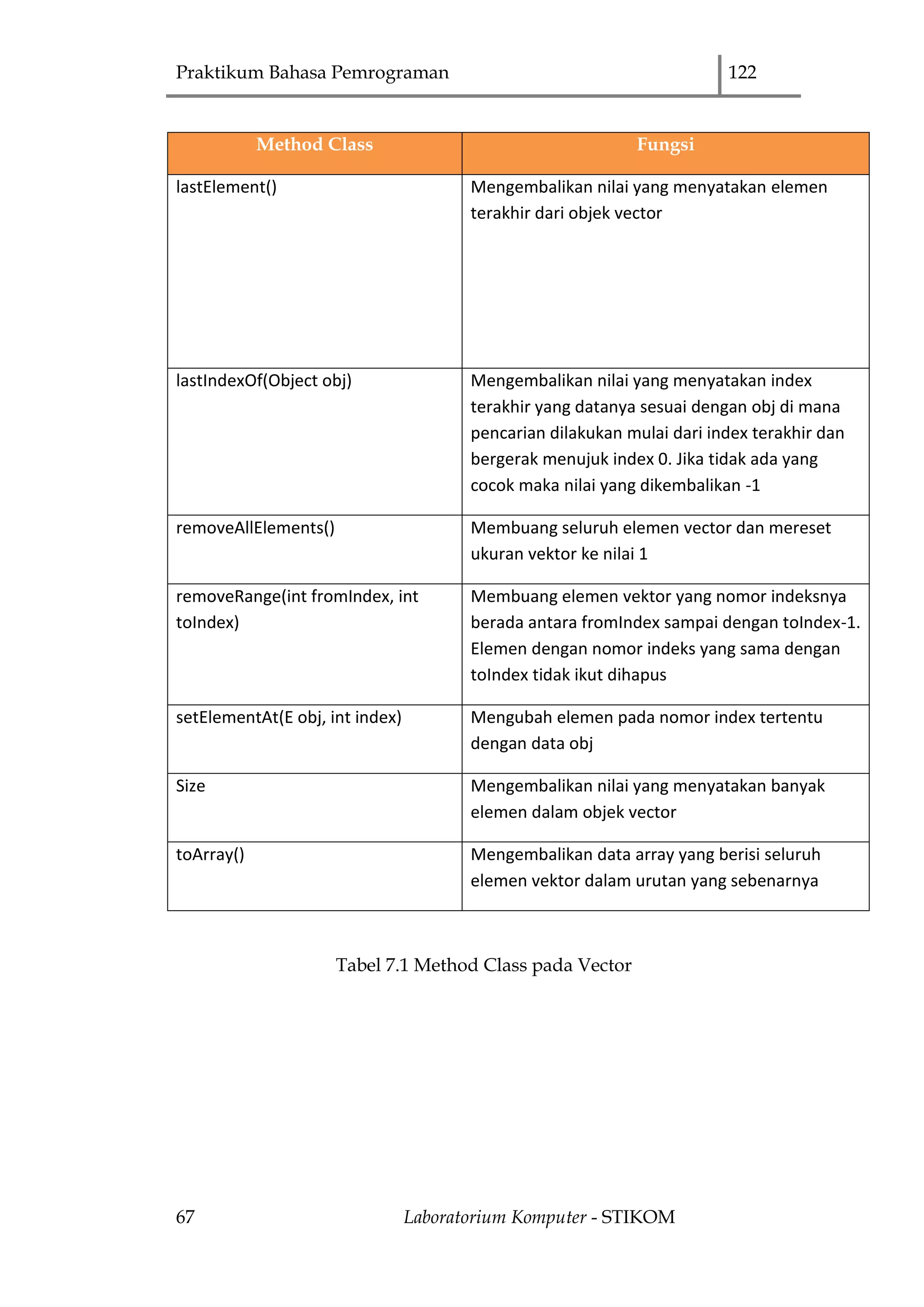 Praktikum Bahasa Pemrograman 122
67 Laboratorium Komputer - STIKOM
Tabel 7.1 Method Class pada Vector
Method Class Fungsi
lastElement() Mengembalikan nilai yang menyatakan elemen
terakhir dari objek vector
lastIndexOf(Object obj) Mengembalikan nilai yang menyatakan index
terakhir yang datanya sesuai dengan obj di mana
pencarian dilakukan mulai dari index terakhir dan
bergerak menujuk index 0. Jika tidak ada yang
cocok maka nilai yang dikembalikan -1
removeAllElements() Membuang seluruh elemen vector dan mereset
ukuran vektor ke nilai 1
removeRange(int fromIndex, int
toIndex)
Membuang elemen vektor yang nomor indeksnya
berada antara fromIndex sampai dengan toIndex-1.
Elemen dengan nomor indeks yang sama dengan
toIndex tidak ikut dihapus
setElementAt(E obj, int index) Mengubah elemen pada nomor index tertentu
dengan data obj
Size Mengembalikan nilai yang menyatakan banyak
elemen dalam objek vector
toArray() Mengembalikan data array yang berisi seluruh
elemen vektor dalam urutan yang sebenarnya
 