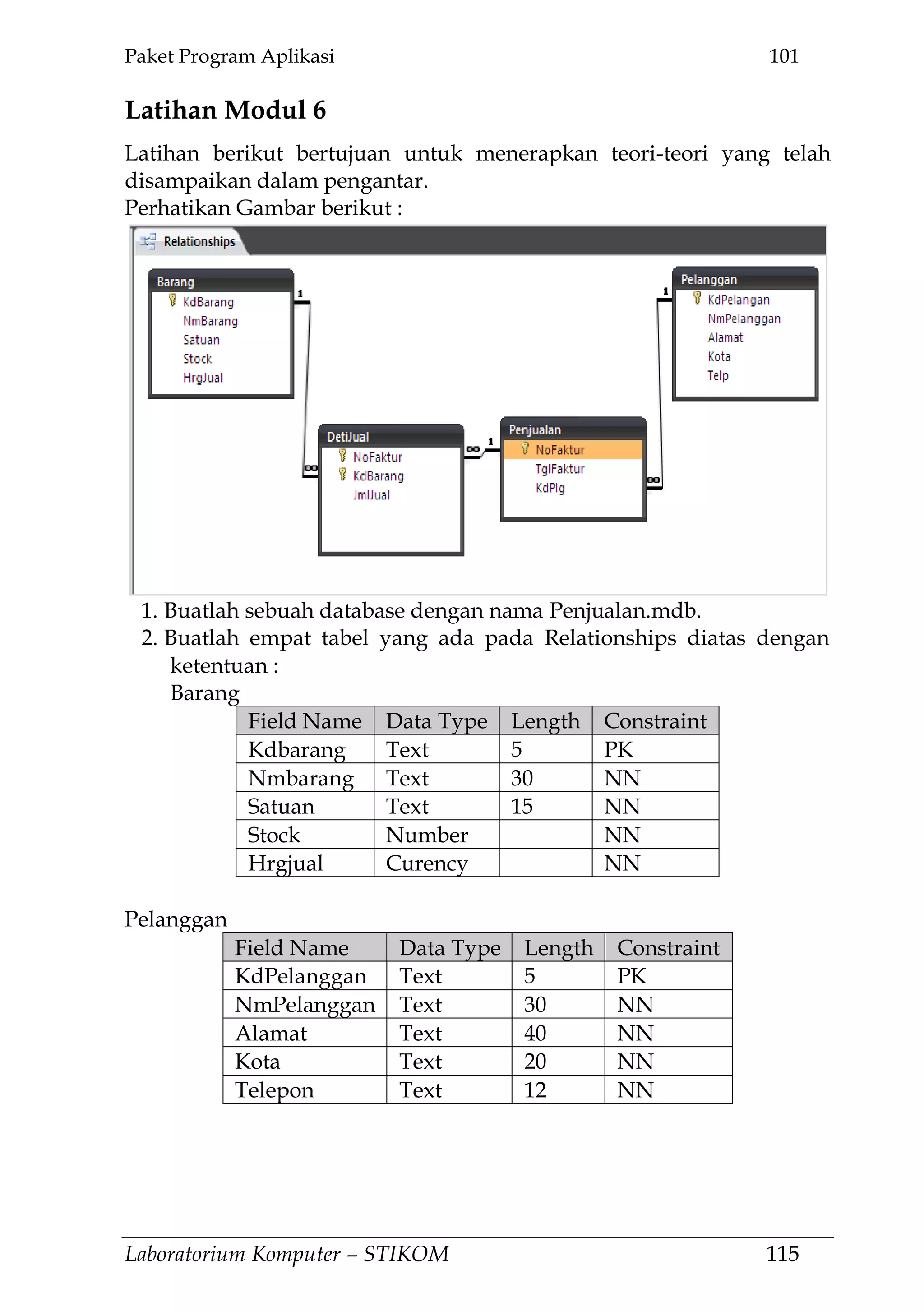 Paket Program Aplikasi 101
Laboratorium Komputer – STIKOM 115
Latihan Modul 6
Latihan berikut bertujuan untuk menerapkan teori-teori yang telah
disampaikan dalam pengantar.
Perhatikan Gambar berikut :
1. Buatlah sebuah database dengan nama Penjualan.mdb.
2. Buatlah empat tabel yang ada pada Relationships diatas dengan
ketentuan :
Barang
Field Name Data Type Length Constraint
Kdbarang Text 5 PK
Nmbarang Text 30 NN
Satuan Text 15 NN
Stock Number NN
Hrgjual Curency NN
Pelanggan
Field Name Data Type Length Constraint
KdPelanggan Text 5 PK
NmPelanggan Text 30 NN
Alamat Text 40 NN
Kota Text 20 NN
Telepon Text 12 NN
 