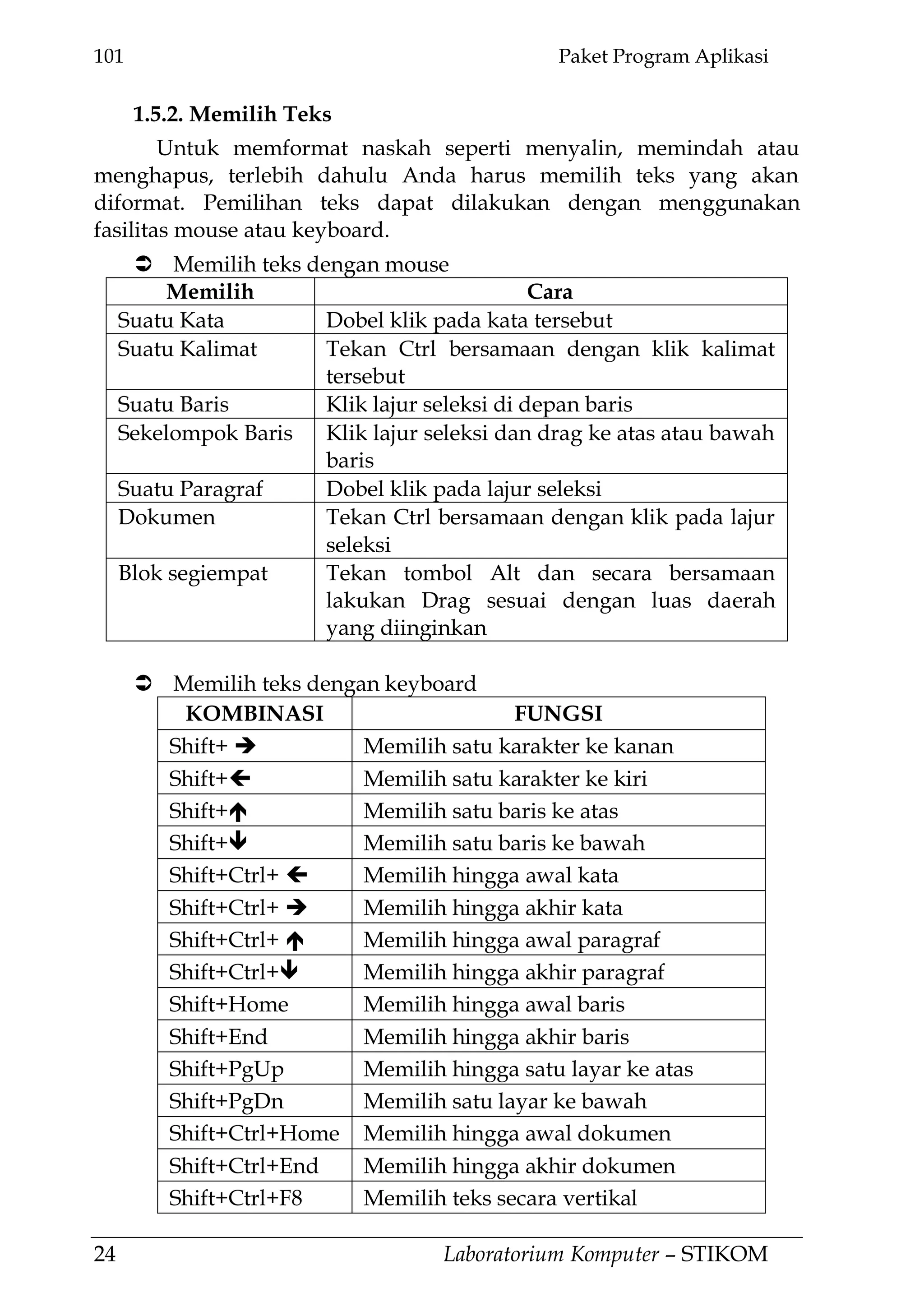 101 Paket Program Aplikasi
24 Laboratorium Komputer – STIKOM
1.5.2. Memilih Teks
Untuk memformat naskah seperti menyalin, memindah atau
menghapus, terlebih dahulu Anda harus memilih teks yang akan
diformat. Pemilihan teks dapat dilakukan dengan menggunakan
fasilitas mouse atau keyboard.
 Memilih teks dengan mouse
Memilih Cara
Suatu Kata Dobel klik pada kata tersebut
Suatu Kalimat Tekan Ctrl bersamaan dengan klik kalimat
tersebut
Suatu Baris Klik lajur seleksi di depan baris
Sekelompok Baris Klik lajur seleksi dan drag ke atas atau bawah
baris
Suatu Paragraf Dobel klik pada lajur seleksi
Dokumen Tekan Ctrl bersamaan dengan klik pada lajur
seleksi
Blok segiempat Tekan tombol Alt dan secara bersamaan
lakukan Drag sesuai dengan luas daerah
yang diinginkan
 Memilih teks dengan keyboard
KOMBINASI FUNGSI
Shift+  Memilih satu karakter ke kanan
Shift+ Memilih satu karakter ke kiri
Shift+ Memilih satu baris ke atas
Shift+ Memilih satu baris ke bawah
Shift+Ctrl+  Memilih hingga awal kata
Shift+Ctrl+  Memilih hingga akhir kata
Shift+Ctrl+  Memilih hingga awal paragraf
Shift+Ctrl+ Memilih hingga akhir paragraf
Shift+Home Memilih hingga awal baris
Shift+End Memilih hingga akhir baris
Shift+PgUp Memilih hingga satu layar ke atas
Shift+PgDn Memilih satu layar ke bawah
Shift+Ctrl+Home Memilih hingga awal dokumen
Shift+Ctrl+End Memilih hingga akhir dokumen
Shift+Ctrl+F8 Memilih teks secara vertikal
 