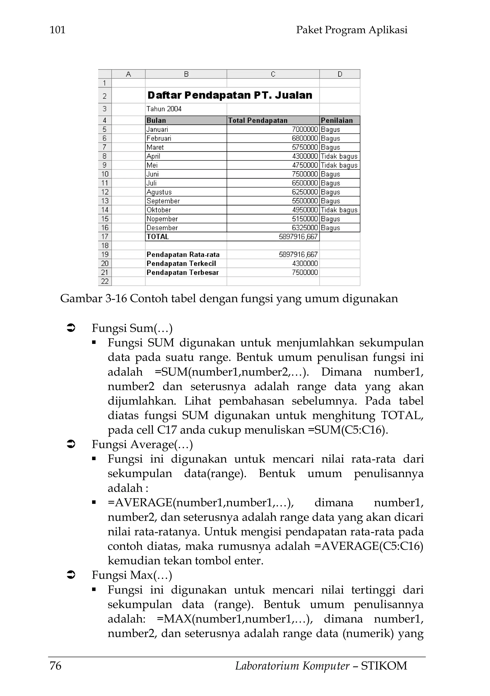 101 Paket Program Aplikasi
76 Laboratorium Komputer – STIKOM
 Fungsi Sum(…)
 Fungsi SUM digunakan untuk menjumlahkan sekumpulan
data pada suatu range. Bentuk umum penulisan fungsi ini
adalah =SUM(number1,number2,…). Dimana number1,
number2 dan seterusnya adalah range data yang akan
dijumlahkan. Lihat pembahasan sebelumnya. Pada tabel
diatas fungsi SUM digunakan untuk menghitung TOTAL,
pada cell C17 anda cukup menuliskan =SUM(C5:C16).
 Fungsi Average(…)
 Fungsi ini digunakan untuk mencari nilai rata-rata dari
sekumpulan data(range). Bentuk umum penulisannya
adalah :
 =AVERAGE(number1,number1,…), dimana number1,
number2, dan seterusnya adalah range data yang akan dicari
nilai rata-ratanya. Untuk mengisi pendapatan rata-rata pada
contoh diatas, maka rumusnya adalah =AVERAGE(C5:C16)
kemudian tekan tombol enter.
 Fungsi Max(…)
 Fungsi ini digunakan untuk mencari nilai tertinggi dari
sekumpulan data (range). Bentuk umum penulisannya
adalah: =MAX(number1,number1,…), dimana number1,
number2, dan seterusnya adalah range data (numerik) yang
Gambar 3-16 Contoh tabel dengan fungsi yang umum digunakan
 