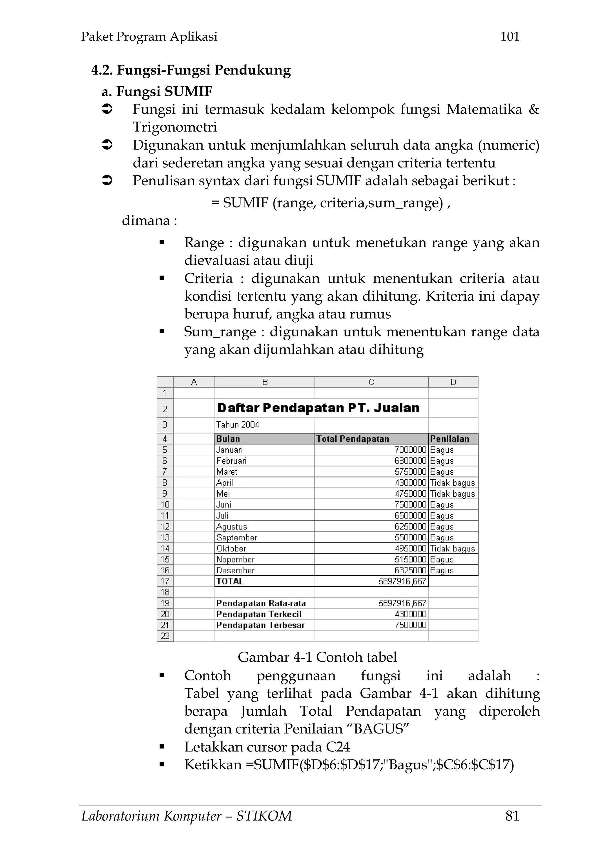 Paket Program Aplikasi 101
Laboratorium Komputer – STIKOM 81
4.2. Fungsi-Fungsi Pendukung
a. Fungsi SUMIF
 Fungsi ini termasuk kedalam kelompok fungsi Matematika &
Trigonometri
 Digunakan untuk menjumlahkan seluruh data angka (numeric)
dari sederetan angka yang sesuai dengan criteria tertentu
 Penulisan syntax dari fungsi SUMIF adalah sebagai berikut :
= SUMIF (range, criteria,sum_range) ,
dimana :
 Range : digunakan untuk menetukan range yang akan
dievaluasi atau diuji
 Criteria : digunakan untuk menentukan criteria atau
kondisi tertentu yang akan dihitung. Kriteria ini dapay
berupa huruf, angka atau rumus
 Sum_range : digunakan untuk menentukan range data
yang akan dijumlahkan atau dihitung
 Contoh penggunaan fungsi ini adalah :
Tabel yang terlihat pada Gambar 4-1 akan dihitung
berapa Jumlah Total Pendapatan yang diperoleh
dengan criteria Penilaian ―BAGUS‖
 Letakkan cursor pada C24
 Ketikkan =SUMIF($D$6:$D$17;"Bagus";$C$6:$C$17)
Gambar 4-1 Contoh tabel
 