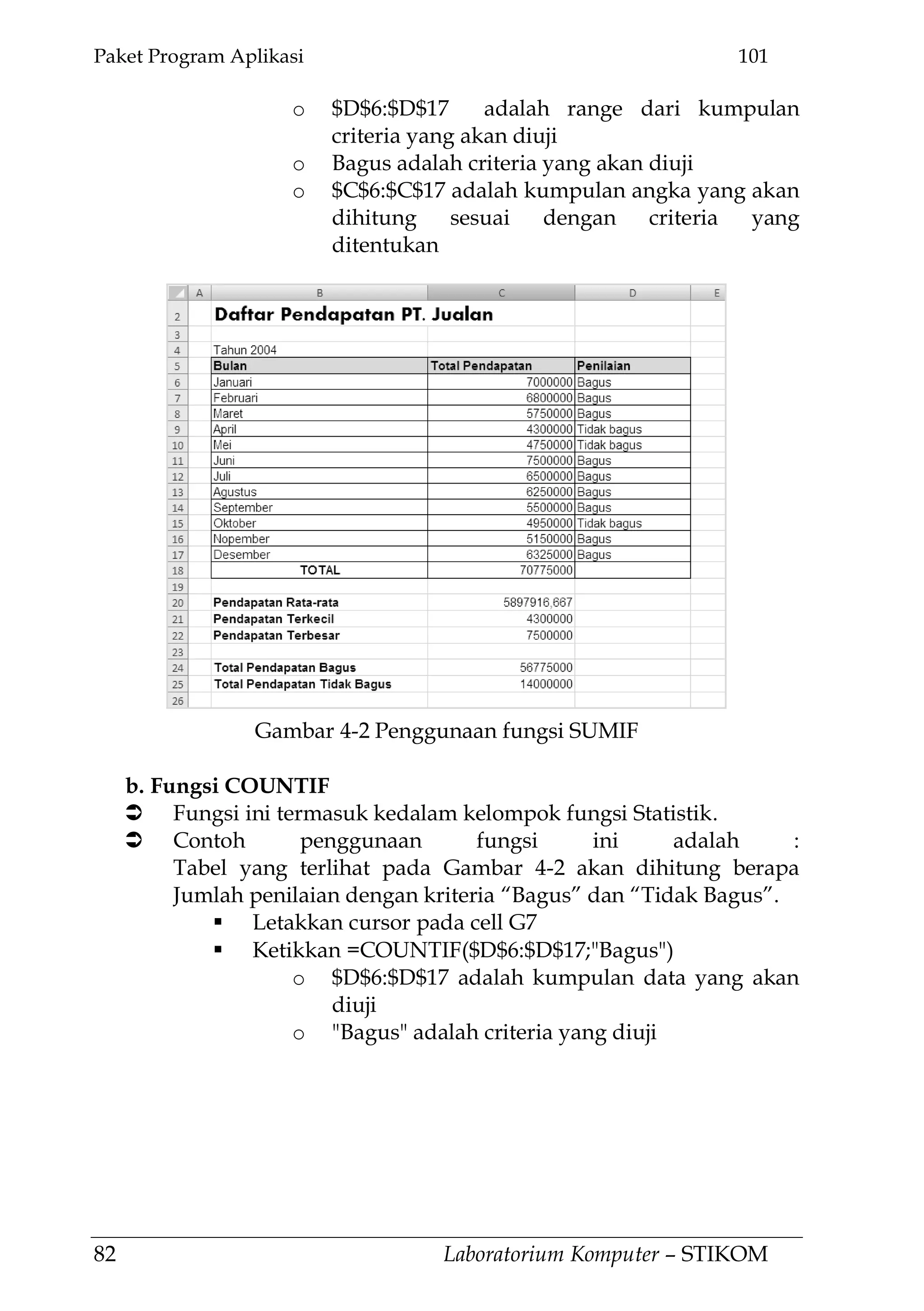 Paket Program Aplikasi 101
82 Laboratorium Komputer – STIKOM
o $D$6:$D$17 adalah range dari kumpulan
criteria yang akan diuji
o Bagus adalah criteria yang akan diuji
o $C$6:$C$17 adalah kumpulan angka yang akan
dihitung sesuai dengan criteria yang
ditentukan
b. Fungsi COUNTIF
 Fungsi ini termasuk kedalam kelompok fungsi Statistik.
 Contoh penggunaan fungsi ini adalah :
Tabel yang terlihat pada Gambar 4-2 akan dihitung berapa
Jumlah penilaian dengan kriteria ―Bagus‖ dan ―Tidak Bagus‖.
 Letakkan cursor pada cell G7
 Ketikkan =COUNTIF($D$6:$D$17;"Bagus")
o $D$6:$D$17 adalah kumpulan data yang akan
diuji
o "Bagus" adalah criteria yang diuji
Gambar 4-2 Penggunaan fungsi SUMIF
 