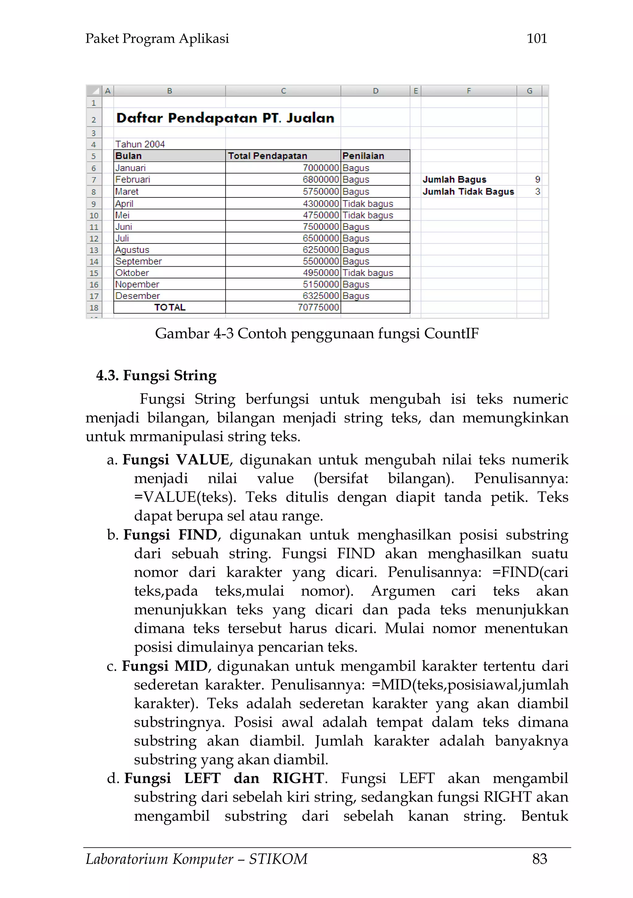 Paket Program Aplikasi 101
Laboratorium Komputer – STIKOM 83
4.3. Fungsi String
Fungsi String berfungsi untuk mengubah isi teks numeric
menjadi bilangan, bilangan menjadi string teks, dan memungkinkan
untuk mrmanipulasi string teks.
a. Fungsi VALUE, digunakan untuk mengubah nilai teks numerik
menjadi nilai value (bersifat bilangan). Penulisannya:
=VALUE(teks). Teks ditulis dengan diapit tanda petik. Teks
dapat berupa sel atau range.
b. Fungsi FIND, digunakan untuk menghasilkan posisi substring
dari sebuah string. Fungsi FIND akan menghasilkan suatu
nomor dari karakter yang dicari. Penulisannya: =FIND(cari
teks,pada teks,mulai nomor). Argumen cari teks akan
menunjukkan teks yang dicari dan pada teks menunjukkan
dimana teks tersebut harus dicari. Mulai nomor menentukan
posisi dimulainya pencarian teks.
c. Fungsi MID, digunakan untuk mengambil karakter tertentu dari
sederetan karakter. Penulisannya: =MID(teks,posisiawal,jumlah
karakter). Teks adalah sederetan karakter yang akan diambil
substringnya. Posisi awal adalah tempat dalam teks dimana
substring akan diambil. Jumlah karakter adalah banyaknya
substring yang akan diambil.
d. Fungsi LEFT dan RIGHT. Fungsi LEFT akan mengambil
substring dari sebelah kiri string, sedangkan fungsi RIGHT akan
mengambil substring dari sebelah kanan string. Bentuk
Gambar 4-3 Contoh penggunaan fungsi CountIF
 