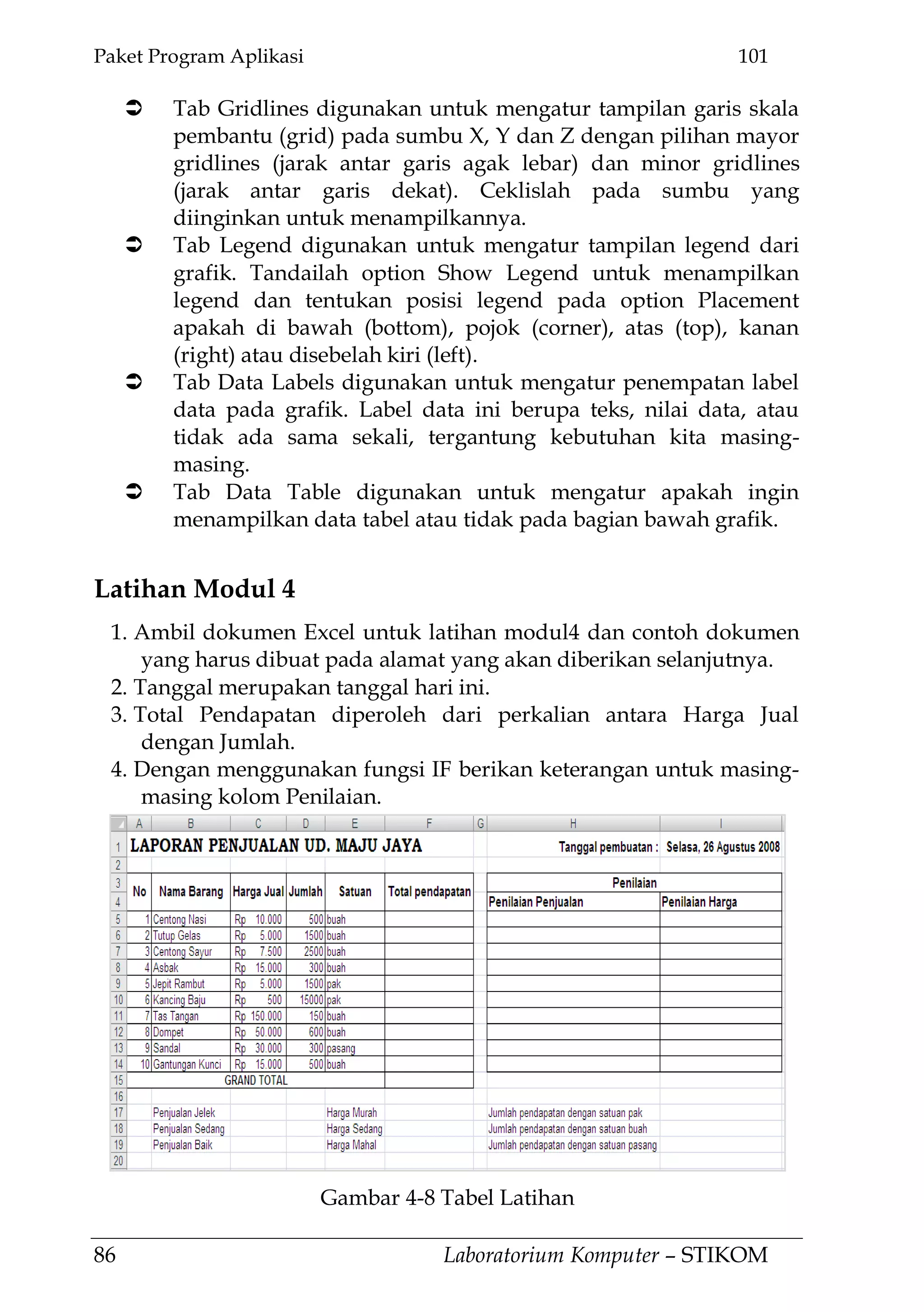 Paket Program Aplikasi 101
86 Laboratorium Komputer – STIKOM
 Tab Gridlines digunakan untuk mengatur tampilan garis skala
pembantu (grid) pada sumbu X, Y dan Z dengan pilihan mayor
gridlines (jarak antar garis agak lebar) dan minor gridlines
(jarak antar garis dekat). Ceklislah pada sumbu yang
diinginkan untuk menampilkannya.
 Tab Legend digunakan untuk mengatur tampilan legend dari
grafik. Tandailah option Show Legend untuk menampilkan
legend dan tentukan posisi legend pada option Placement
apakah di bawah (bottom), pojok (corner), atas (top), kanan
(right) atau disebelah kiri (left).
 Tab Data Labels digunakan untuk mengatur penempatan label
data pada grafik. Label data ini berupa teks, nilai data, atau
tidak ada sama sekali, tergantung kebutuhan kita masing-
masing.
 Tab Data Table digunakan untuk mengatur apakah ingin
menampilkan data tabel atau tidak pada bagian bawah grafik.
Latihan Modul 4
1. Ambil dokumen Excel untuk latihan modul4 dan contoh dokumen
yang harus dibuat pada alamat yang akan diberikan selanjutnya.
2. Tanggal merupakan tanggal hari ini.
3. Total Pendapatan diperoleh dari perkalian antara Harga Jual
dengan Jumlah.
4. Dengan menggunakan fungsi IF berikan keterangan untuk masing-
masing kolom Penilaian.
Gambar 4-8 Tabel Latihan
 