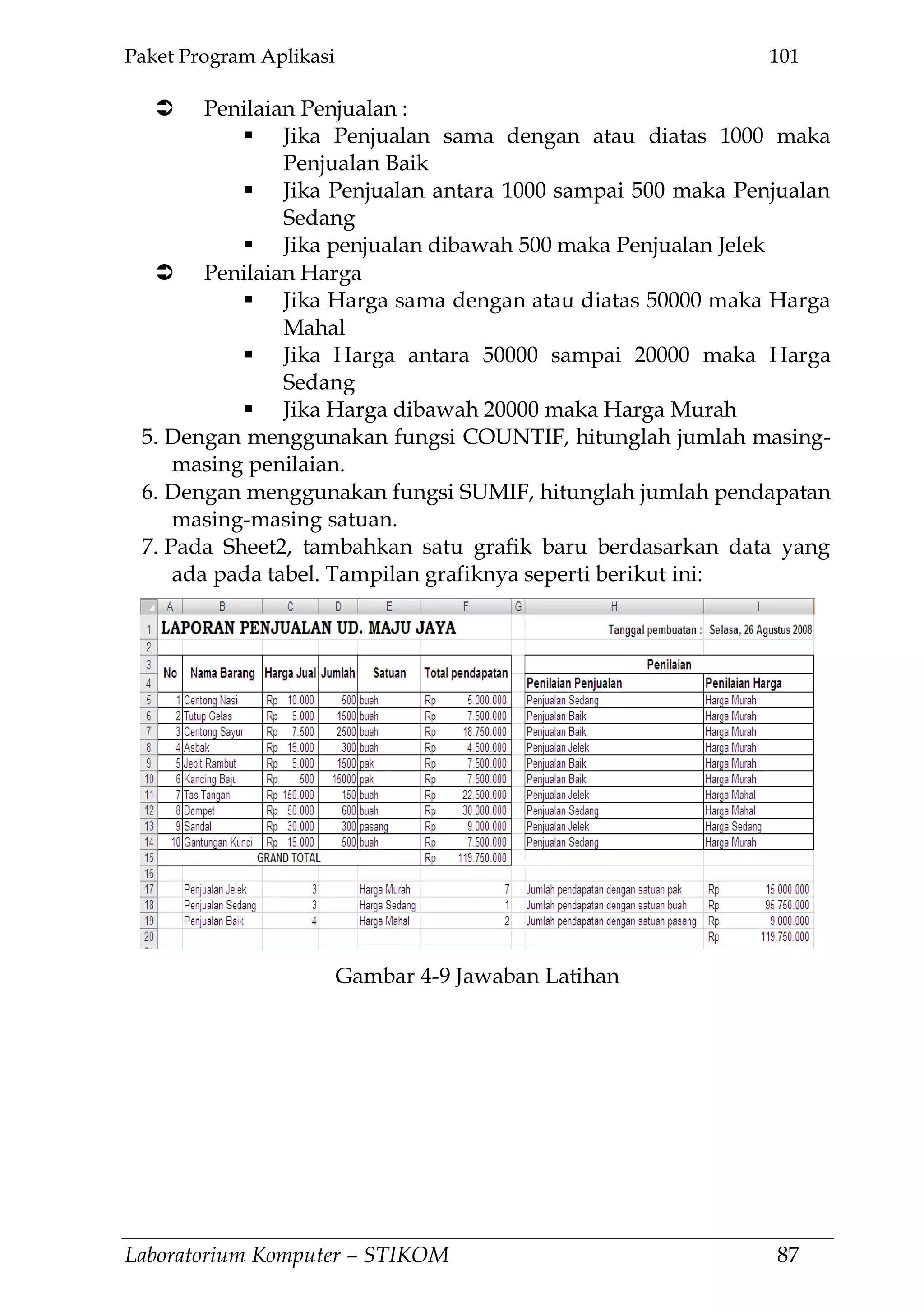Paket Program Aplikasi 101
Laboratorium Komputer – STIKOM 87
 Penilaian Penjualan :
 Jika Penjualan sama dengan atau diatas 1000 maka
Penjualan Baik
 Jika Penjualan antara 1000 sampai 500 maka Penjualan
Sedang
 Jika penjualan dibawah 500 maka Penjualan Jelek
 Penilaian Harga
 Jika Harga sama dengan atau diatas 50000 maka Harga
Mahal
 Jika Harga antara 50000 sampai 20000 maka Harga
Sedang
 Jika Harga dibawah 20000 maka Harga Murah
5. Dengan menggunakan fungsi COUNTIF, hitunglah jumlah masing-
masing penilaian.
6. Dengan menggunakan fungsi SUMIF, hitunglah jumlah pendapatan
masing-masing satuan.
7. Pada Sheet2, tambahkan satu grafik baru berdasarkan data yang
ada pada tabel. Tampilan grafiknya seperti berikut ini:
Gambar 4-9 Jawaban Latihan
 