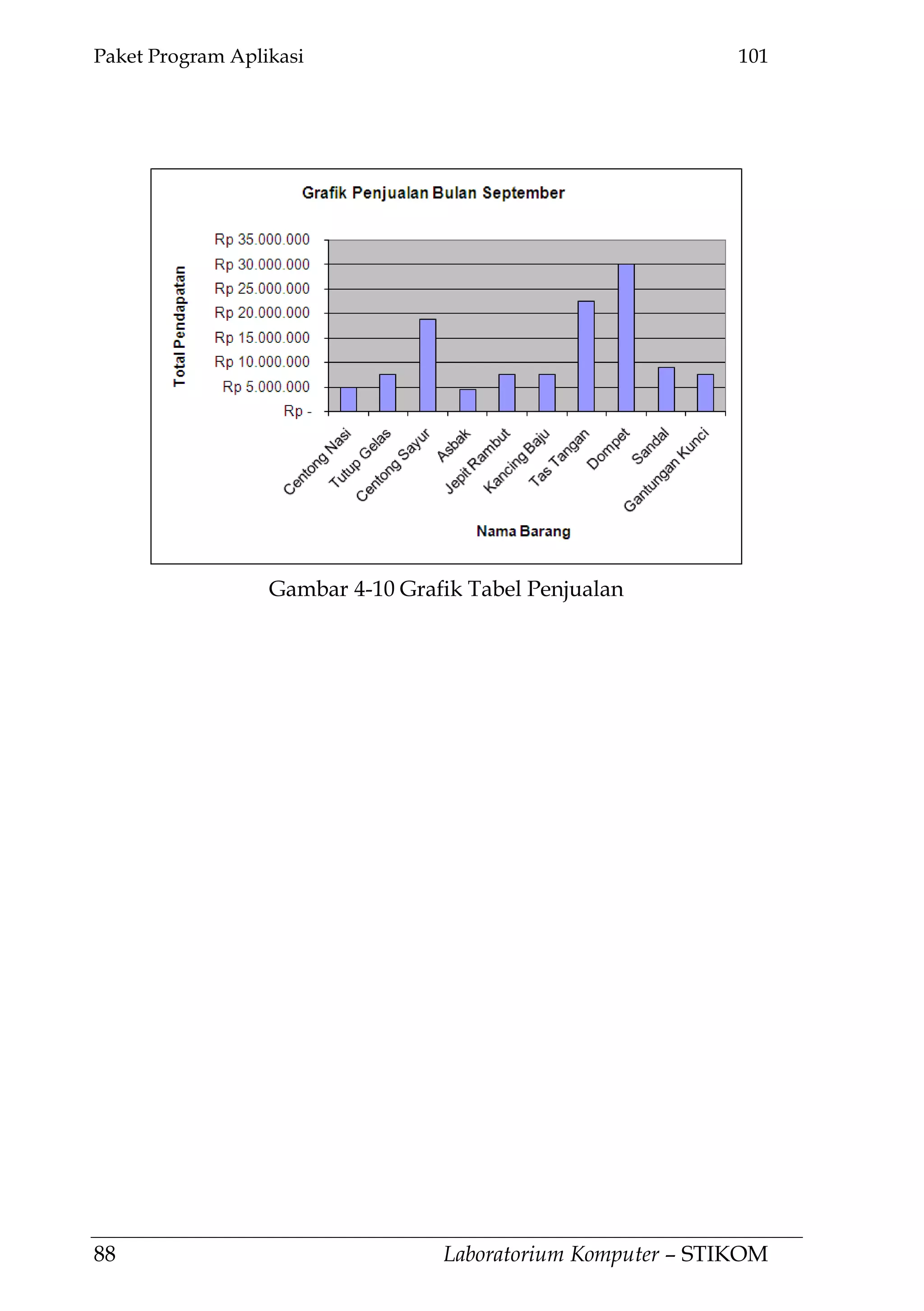 Paket Program Aplikasi 101
88 Laboratorium Komputer – STIKOM
Gambar 4-10 Grafik Tabel Penjualan
 