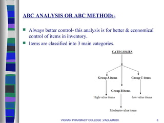 ABC ANALYSIS OR ABC METHOD:-
 Always better control- this analysis is for better & economical
control of items in inventory.
 Items are classified into 3 main categories.
VIGNAN PHARMACY COLLEGE ,VADLAMUDI. 6
 