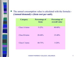  The annual consumption value is calculated with the formula:-
(Annual demand) x (item cost per unit).
VIGNAN PHARMACY COLLEGE ,VADLAMUDI. 7
Category Percentage of
items
Percentage of
overall value
Class A items 5-25% 40-80%
Class B items 20-40% 15-40%
Class C items 40-75% 5-20%
 
