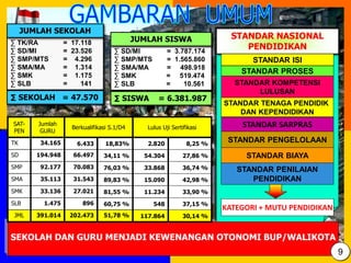 SEKOLAH DAN GURU MENJADI KEWENANGAN OTONOMI BUP/WALIKOTA
SAT-
PEN
Jumlah
GURU
Berkualifikasi S.1/D4 Lulus Uji Sertifikasi
TK 34.165 6.433 18,83% 2.820 8,25 %
SD 194.948 66.497 34,11 % 54.304 27,86 %
SMP 92.177 70.083 76,03 % 33.868 36,74 %
SMA 35.113 31.543 89,83 % 15.090 42,98 %
SMK 33.136 27.021 81,55 % 11.234 33,90 %
SLB 1.475 896 60,75 % 548 37,15 %
JML 391.014 202.473 51,78 % 117.864 30,14 %
∑ TK/RA = 17.118
∑ SD/MI = 23.526
∑ SMP/MTS = 4.296
∑ SMA/MA = 1.314
∑ SMK = 1.175
∑ SLB = 141
JUMLAH SEKOLAH
∑ SEKOLAH = 47.570
∑ SD/MI = 3.787.174
∑ SMP/MTS = 1.565.860
∑ SMA/MA = 498.918
∑ SMK = 519.474
∑ SLB = 10.561
JUMLAH SISWA
∑ SISWA = 6.381.987
STANDAR NASIONAL
PENDIDIKAN
STANDAR ISI
STANDAR KOMPETENSI
LULUSAN
STANDAR BIAYA
STANDAR SARPRAS
STANDAR TENAGA PENDIDIK
DAN KEPENDIDIKAN
STANDAR PROSES
STANDAR PENILAIAN
PENDIDIKAN
STANDAR PENGELOLAAN
KATEGORI + MUTU PENDIDIKAN
9
 