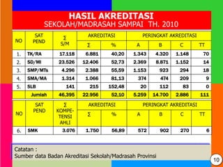 NO
SAT
PEND
∑
S/M
AKREDITASI PERINGKAT AKREDITASI
∑ % A B C TT
1. TK/RA 17.118 6.881 40,20 1.343 4.320 1.148 70
2. SD/MI 23.526 12.406 52,73 2.369 8.871 1.152 14
3. SMP/MTs 4.296 2.388 55,59 1.153 923 294 18
4. SMA/MA 1.314 1.066 81,13 374 474 209 9
5. SLB 141 215 152,48 20 112 83 0
Jumlah 46,395 22.956 52,10 5.259 14.700 2.886 111
HASIL AKREDITASI
SEKOLAH/MADRASAH SAMPAI TH. 2010
Catatan :
Sumber data Badan Akreditasi Sekolah/Madrasah Provinsi
NO
SAT
PEND
∑
KOMPE-
TENSI
AHLI
AKREDITASI PERINGKAT AKREDITASI
∑ % A B C TT
6. SMK 3.076 1.750 56,89 572 902 270 6
10
 