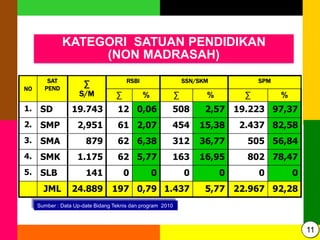 KATEGORI SATUAN PENDIDIKAN
(NON MADRASAH)
Sumber : Data Up-date Bidang Teknis dan program 2010
NO
SAT
PEND
∑
S/M
RSBI SSN/SKM SPM
∑ % ∑ % ∑ %
1. SD 19.743 12 0,06 508 2,57 19.223 97,37
2. SMP 2,951 61 2,07 454 15,38 2.437 82,58
3. SMA 879 62 6,38 312 36,77 505 56,84
4. SMK 1.175 62 5,77 163 16,95 802 78,47
5. SLB 141 0 0 0 0 0 0
JML 24.889 197 0,79 1.437 5,77 22.967 92,28
11
 