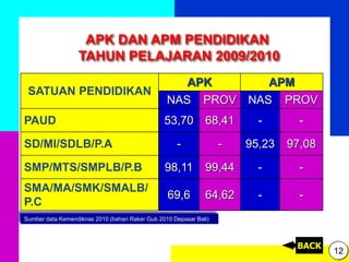 APK DAN APM PENDIDIKAN
TAHUN PELAJARAN 2009/2010
SATUAN PENDIDIKAN
APK APM
NAS PROV NAS PROV
PAUD 53,70 68,41 - -
SD/MI/SDLB/P.A - - 95,23 97,08
SMP/MTS/SMPLB/P.B 98,11 99,44 - -
SMA/MA/SMK/SMALB/
P.C
69,6 64,62 - -
Sumber data Kemendiknas 2010 (bahan Raker Gub 2010 Depasar Bali)
BACK
12
 
