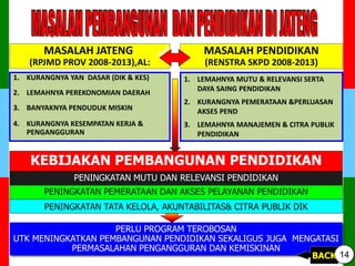 MASALAH JATENG
(RPJMD PROV 2008-2013),AL:
MASALAH PENDIDIKAN
(RENSTRA SKPD 2008-2013)
1. KURANGNYA YAN DASAR (DIK & KES)
2. LEMAHNYA PEREKONOMIAN DAERAH
3. BANYAKNYA PENDUDUK MISKIN
4. KURANGNYA KESEMPATAN KERJA &
PENGANGGURAN
1. LEMAHNYA MUTU & RELEVANSI SERTA
DAYA SAING PENDIDIKAN
2. KURANGNYA PEMERATAAN &PERLUASAN
AKSES PEND
3. LEMAHNYA MANAJEMEN & CITRA PUBLIK
PENDIDIKAN
PERLU PROGRAM TEROBOSAN
UTK MENINGKATKAN PEMBANGUNAN PENDIDIKAN SEKALIGUS JUGA MENGATASI
PERMASALAHAN PENGANGGURAN DAN KEMISKINAN
KEBIJAKAN PEMBANGUNAN PENDIDIKAN
PENINGKATAN MUTU DAN RELEVANSI PENDIDIKAN
PENINGKATAN PEMERATAAN DAN AKSES PELAYANAN PENDIDIKAN
PENINGKATAN TATA KELOLA, AKUNTABILITAS& CITRA PUBLIK DIK
BACK 14
 