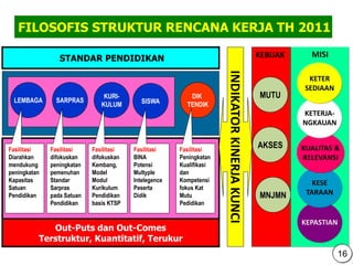 FILOSOFIS STRUKTUR RENCANA KERJA TH 2011
LEMBAGA SARPRAS
KURI-
KULUM SISWA
DIK
TENDIK
Fasilitasi
Diarahkan
mendukung
peningkatan
Kapasitas
Satuan
Pendidikan
Fasilitasi
difokuskan
peningkatan
pemenuhan
Standar
Sarpras
pada Satuan
Pendidikan
Fasilitasi
difokuskan
Kembang,
Model
Modul
Kurikulum
Pendidikan
basis KTSP
Fasilitasi
BINA
Potensi
Multyple
Intelegence
Peserta
Didik
Fasilitasi
Peningkatan
Kualifikasi
dan
Kompetensi
fokus Kat
Mutu
Pedidikan
STANDAR PENDIDIKAN
INDIKATOR
KINERJA
KUNCI
Out-Puts dan Out-Comes
Terstruktur, Kuantitatif, Terukur
KEPASTIAN
KESE
TARAAN
KUALITAS &
RELEVANSI
KETERJA-
NGKAUAN
KETER
SEDIAAN
MISI
MUTU
AKSES
MNJMN
KEBIJAK
16
 