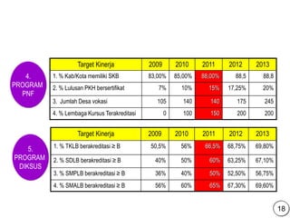 4.
PROGRAM
PNF
Target Kinerja 2009 2010 2011 2012 2013
1. % Kab/Kota memiliki SKB 83,00% 85,00% 88,00% 88,5 88,8
2. % Lulusan PKH bersertifikat 7% 10% 15% 17,25% 20%
3. Jumlah Desa vokasi 105 140 140 175 245
4. % Lembaga Kursus Terakreditasi 0 100 150 200 200
5.
PROGRAM
DIKSUS
Target Kinerja 2009 2010 2011 2012 2013
1. % TKLB berakreditasi ≥ B 50,5% 56% 66,5% 68,75% 69,80%
2. % SDLB berakreditasi ≥ B 40% 50% 60% 63,25% 67,10%
3. % SMPLB berakreditasi ≥ B 36% 40% 50% 52,50% 56,75%
4. % SMALB berakreditasi ≥ B 56% 60% 65% 67,30% 69,60%
18
 