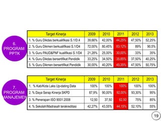 6.
PROGRAM
PPTK
Target Kinerja 2009 2010 2011 2012 2013
1. % Guru Dikdas berkualifikasi S.1/D.4 39,66% 42,00% 44,25% 47,50% 52,25%
2. % Guru Dikmen berkualifikasi S.1/D4 72,00% 80,45% 83,12% 89% 90,5%
3. % Guru PAUD&PNF kualifikasi S.1/D4 21,28% 25,00% 30,00% 33% 35%
4. % Guru Dikdas bersertifikat Pendidik 33,25% 34,50% 35,85% 37,50% 40,25%
5. % Guru Dikmen bersertifikat Pendidik 30,00% 40,20% 45,35% 47,50% 50,75%
7.
PROGRAM
MANAJEMEN
Target Kinerja 2009 2010 2011 2012 2013
1. % Kab/Kota Laks Up-dating Data 100% 100% 100% 100% 100%
2. % Daya Serap Kinerja SKPD 87,9% 90,00% 92,00% 93,30% 95%
3. % Penerapan ISO 9001:2008 12,50 37,50 62,50 75% 85%
4. % Sekolah/Madrasah terakreditasi 42,27% 43,55% 44,15% 52,10% 55%
19
 