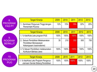 8.
PROGRAM
FAS PT
Target Kinerja 2009 2010 2011 2012 2013
1. Kemitraan Perguruan Tinggi dengan
Pemerintah Provinsi
12% 15% 18% 22% 25%
9.
ROGRAM
BERKLJT
Target Kinerja 2009 2010 2011 2012 2013
1. % Kab/Kota Laks program PUS 100% 100% 100% 100% 100%
2. Satuan Pendidikan Melaksanakan
Pendidikan Berwawasan
Kebangsaan (nasionalisme)
35 210 350 500 750
3. % Satuan Pendidikan melaksanakan
Kurikulum Bahasa Jawa
100% 100% 100% 100% 100%
10.
PROGRAM
PUG
Target Kinerja 2009 2010 2011 2012 2013
1. % Kab/Kota Laks Program Pengarus-
utamaan Gender Bidang Pendidikan
100% 100% 100% 100% 100%
20
 