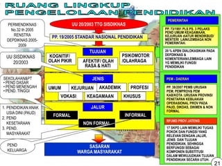 SASARAN
WARGA MASYARAKAT
JENIS
UMUM KEJURUAN AKADEMIK PROFESI
VOKASI KEAGAMAAN KHUSUS
TUJUAN
KOGNITIF/
OLAH PIKIR AFEKTIF/ OLAH
RASA & HATI
PSIKOMOTOR
/OLAHRAGA
PERMENDIKNAS
No.32 th 2005
RENSTRA
DEPDIKNAS 2005-
2009
PEMERINTAH
20 % APBN DIALOKASIKAN PADA
DEPDIKNAS &
KEMENTERIAN/LEMBAGA LAIN
YG MEMILIKI FUNGSI
PENDIDIKAN
PP. 73/1991 PLS PS. 3 PELAKS
PEND UMUM KEAGAMAAN,
KEJURUAN diATUR MENDIKBUD/
MENTERI LAIN/LEMBAGA NON
PEMERINTAH.
PEM - DAERAH
PP. 38/2007 PEMB URUSAN
PEM, PEMPROV& PEM
KAB/KOTA :URUSAN PROVINSI
PENETAPAN KEBIJAKAN
OPERASIONAL PROV PADA
PAUD, DIKDAS, DIKMEN & NON
FORMAL
17 SKPD LAIN MEMILIKI TUGAS
POKOK DAN FUNGSI YANG
RELEVAN DENGAN JALUR,
JENIS DAN TUJUAN
PENDIDIKAN, SEHINGGA
BERFUNGSI SEBAGAI
KOMPONEN SUBSTITUSI
DALAM MEWUJUDKAN TUJUAN
PENDIDIKAN SECARA UTUH.
RPJMD PROV JATENG
UU SISDIKNAS
20/2003
UU 20/2003 TTG SISDIKNAS
PP. 19/2005 STANDAR NASIONAL PENDIDIKAN
JALUR
NON FORMAL
INFORMAL
FORMAL
SEKOLAHAN&PT
• PEND DASAR
• PEND MENENGAH
• PEND. TINGGI
1. PENDIDIKAN ANAK
USIA DINI (PAUD)
2. PEND
KESETARAAN
3. PEND.
MASYARAKAT
PEND
KELUARGA
21
 