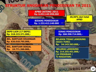 STRUKTUR ANGGARAN PENDIDIKAN TA 2011
APBD JATENG 2011
Rp. 6.052.149.998.000
BELANJA TIDAK LANGSUNG
(GAJI+TUNJ)
Rp. 54.143.263.000,-
DINAS PENDIDIKAN
Rp. 268.398.714.000,-
BIDANG PENDIDIKAN
Rp. 1.232.412.140.000
20,36% dari total
APBD
BEL. BANTUAN KEUANGAN
Rp. 626.018.795.000,-
BEL. BANTUAN SOSIAL
Rp. 19.771.260.000,-
SKPD LAIN (17 SKPD)
Rp. 318.223.371.000,-
BELANJA LANGSUNG
Rp. 214.255.451.000,-
(14 PROGRAM /
72 KEGIATAN)
22
 