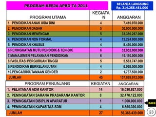 PROGRAM KERJA APBD TA 2011
PROGRAM UTAMA
KEGIATA
N ANGGARAN
1. PENDIDIKAN ANAK USIA DINI 4 7.416.978.000
2. PENDIDIKAN DASAR 5 30.000.000.000
3. PENDIDIKAN MENENGAH 5 33.386.287.000
4. PENDIDIKAN NON FORMAL 4 12.224.000.000
5. PENDIDIKAN KHUSUS 4 8.430.000.000
6.PENINGKATAN MUTU PENDIDIK & TEN-DIK 6 33.952.000.000
7.MANAJEMEN PELAYANAN PENDIDIKAN 6 19.110.000.000
8.FASILITASI PERGURUAN TINGGI 5 5.563.747.000
9.PENDIDIKAN BERKELANJUTAN 4 6.068.500.000
10.PENGARUSUTAMAAN GENDER 2 1.737.500.000
JUMLAH 45 157.889.012.000
PROGRAM PENUNJANG KEGIATAN ANGGARAN
1. PELAYANAN ADM KANTOR 14 16.030.927.000
2. PENINGKATAN SARANA PRASARANA KANTOR 8 32.470.122.000
3. PENINGKATAN DISIPLIN APARATUR 1 1.000.000.000
4. PENINGKATAN KAPASITAS SDM 4 6.865.390.000
JUMLAH 27 56.366.439.000
BELANJA LANGSUNG
Rp. 214.255.451.000
BACK
23
 