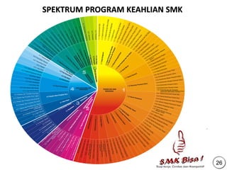SPEKTRUM PROGRAM KEAHLIAN SMK
26
 