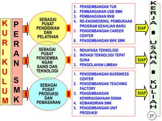 28
SEBAGAI
PUSAT
PENDIDIKAN
DAN
PELATIHAN
SEBAGAI
PUSAT
PENGEMBA
NGAN
SAINS DAN
TEKNOLOGI
SEBAGAI
PUSAT
PRODUKSI
DAN
PEMASARAN
1. PENGEMBANGAN TUK
2. PEMBANGUNAN USB SMK
3. PEMBANGUNAN RKB
4. RE-ENGINEERING, PEMBUKAAN
PROGRAM KEAHLIAN BARU
5. PENGEMBANGAN CAREER
CENTER
6. PENGEMBANGAN BKK SMK
1. REKAYASA TEKNOLOGI
2. INOVASI TEKNOLOGI TEPAT
GUNA
3. PENGOLAHAN LIMBAH
1. PENGEMBANGAN BUSSINESS
CENTER
2. PENGEMBANGAN TEACHING
FACTORY
3. PENGEMBANGAN
KEWIRAUSAHAAN SISWA
4. KEMANDIRIAN SMK
5. PENGEMBANGAN UNIT
PRODUKSI
P
E
R
A
N
S
M
K
SIAP
SIAP
SIAP
K
U
R
I
K
U
L
U
M
27
 