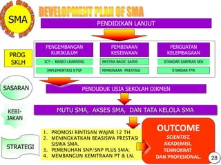 29
SMA
OUTCOME
SCIENTIST,
AKADEMISI,
TEHNOKRAT
DAN PROFESIONAL.
PENDUDUK USIA SEKOLAH DIKMEN
SASARAN
MUTU SMA, AKSES SMA, DAN TATA KELOLA SMA
KEBI-
JAKAN
1. PROMOSI RINTISAN WAJAR 12 TH
2. MENINGKATKAN BEASISWA PRESTASI
SISWA SMA.
3. PEMENUHAN SNP/SNP PLUS SMA;
4. MEMBANGUN KEMITRAAN PT & LN.
STRATEGI
PENDIDIKAN LANJUT
PROG
SKLH
PENGEMBANGAN
KURIKULUM
ICT - BASED LEARNING
IMPLEMENTASI KTSP
PENGUATAN
KELEMBAGAAN
STANDAR SARPRAS SEK
STANDAR PTK
PEMBINAAN
KESISWAAN
EKSTRA BASIC SAINS
PEMBINAAN PRESTASI
28
 