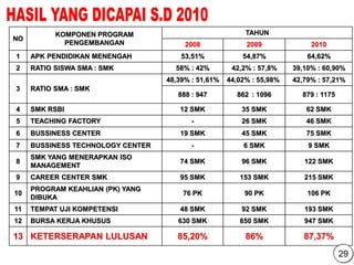 NO
KOMPONEN PROGRAM
PENGEMBANGAN
TAHUN
2008 2009 2010
1 APK PENDIDIKAN MENENGAH 53,51% 54,87% 64,62%
2 RATIO SISWA SMA : SMK 58% : 42% 42,2% : 57,8% 39,10% : 60,90%
3 RATIO SMA : SMK
48,39% : 51,61% 44,02% : 55,98% 42,79% : 57,21%
888 : 947 862 : 1096 879 : 1175
4 SMK RSBI 12 SMK 35 SMK 62 SMK
5 TEACHING FACTORY - 26 SMK 46 SMK
6 BUSSINESS CENTER 19 SMK 45 SMK 75 SMK
7 BUSSINESS TECHNOLOGY CENTER - 6 SMK 9 SMK
8
SMK YANG MENERAPKAN ISO
MANAGEMENT
74 SMK 96 SMK 122 SMK
9 CAREER CENTER SMK 95 SMK 153 SMK 215 SMK
10
PROGRAM KEAHLIAN (PK) YANG
DIBUKA
76 PK 90 PK 106 PK
11 TEMPAT UJI KOMPETENSI 48 SMK 92 SMK 193 SMK
12 BURSA KERJA KHUSUS 630 SMK 850 SMK 947 SMK
13 KETERSERAPAN LULUSAN 85,20% 86% 87,37%
29
 