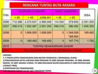 RENCANA TUNTAS BUTA AKSARA
THN
SASARAN GARAPAN HASIL GARAPAN
SISA
< 45 > 45 JUMLAH < 45 > 45
2006 712.368 2.272.637 2.985.005 114.350 279.650 2.591.005
2007 598.018 1.992.987 2.591.005 598.018 386.482 1.606.505
2008 0 1.606.505 1.606.505 0 1.348.059
*)88.954
169.492
2009 0 169.492 169.492 0 167.710 1.782
2010 TUNTAS KEAKSARAAN DASAR
2011 PELESTARIAN PASCA KEAKSARAAN DASAR
CATATAN :
1.*) PERAN SERTA STAKEHOLDERS DAN MUTASI PENDUDUK / MENINGGAL DUNIA
2.PENGHARGAAN SATYA LENCANA DARI PRESIDEN TH 2005 AKSARA PRATAMA, TH 2006 AKSARA
MADYA, TH 2007 AKSARA UTAMA, TH 2008 DEKLARASI BUPATI/WALIKOTA,TH 2009 KEPEDULIAN/
LITERACY PRIZE.
3.KEMITRAAN DG STAKEHOLDERS
4.DI USULKAN MENJD SALAH SATU PROGRAM TMMD 33
 