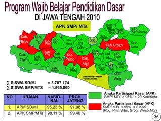 Kab.
Pati
Kab.
Jpra
Angka Partisipasi Kasar (APK)
SMP/ MTs > 95% = 29 Kab/Kota
Kab. Jepara
Kab.
Byli
Kab.
Pml
Kab.
Pkl
Tgl
Kab.
Btng
Kab.
Kndl
Kab.
Demak
Kab
Kudus
Kab.
Blora
Kab.Grbgn
Kab.
Srgn
Kab.
Kranyr
Kab.
Skh
Kab.
Smg
Smg
Kab.
Mgl
Kab.
Tmg
Kab.
Wnsb
Kab.
Prwj
Kab.
Bjrngr
Kab.
Pbg
Kab.
Bms
Kab.
Kltn
DAERAH ISTIMEWA
YOGYAKARTA
Kab.
Rembang
Kota
Salatga
Skt
Kab.
Brbs
Kab.
Tgl
Kab.
Clp
Kab.
Kbmn
Kab.
Wng
APK SMP/ MTs
Angka Partisipasi Kasar (APK)
SMP/ MTs < 95% = 6 Kab
(Pbg, Pml, Brbs, Grbg, Wnsb,Mgl)
NO URAIAN NASIO-
NAL
PROV.
JATENG
1. APM SD/MI 95,23 % 97,08 %
2. APK SMP/MTs 98,11 % 99,40 %
∑ SISWA SD/MI = 3.787.174
∑ SISWA SMP/MTS = 1.565.860
36
 