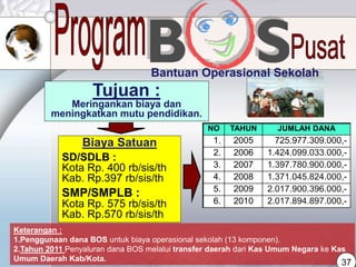 NO TAHUN JUMLAH DANA
1. 2005 725.977.309.000,-
2. 2006 1.424.099.033.000,-
3. 2007 1.397.780.900.000,-
4. 2008 1.371.045.824.000,-
5. 2009 2.017.900.396.000,-
6. 2010 2.017.894.897.000,-
Bantuan Operasional Sekolah
Tujuan :
Meringankan biaya dan
meningkatkan mutu pendidikan.
Biaya Satuan
SD/SDLB :
Kota Rp. 400 rb/sis/th
Kab. Rp.397 rb/sis/th
SMP/SMPLB :
Kota Rp. 575 rb/sis/th
Kab. Rp.570 rb/sis/th
Keterangan :
1.Penggunaan dana BOS untuk biaya operasional sekolah (13 komponen).
2.Tahun 2011 Penyaluran dana BOS melalui transfer daerah dari Kas Umum Negara ke Kas
Umum Daerah Kab/Kota.
37
 