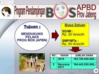 NO TAHUN JUMLAH DANA
1 2010 192.790.000.000,-
2 Rencana
2011
194.442.820.000,-
Tujuan :
MENDUKUNG
PELAKS
PROG BOS (APBN)
Biaya Satuan
SD/MI :
Rp. 30 rb/sis/th
SMP/MTs :
Rp. 50 rb/sis/th
38
 