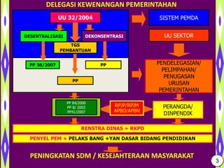 PENINGKATAN SDM / KESEJAHTERAAN MASYARAKAT
DELEGASI KEWENANGAN PEMERINTAHAN
PENYEL PEM + PELAKS BANG +YAN DASAR BIDANG PENDIDIKAN
RENSTRA DINAS + RKPD
PERANGDA/
DINPENDIK
PP 84/2000
PP 8/ 2003
PP41/2007
RPJP/RPJM
APBD/APBN
3
UU 32/2004
DESENTRALISASI DEKONSENTRASI
TGS
PEMBANTUAN
PP 38/2007 PP
PP
SISTEM PEMDA
UU SEKTOR
PENDELEGASIAN/
PELIMPAHAN/
PENUGASAN
URUSAN
PEMERINTAHAN
 