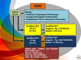GURU
JUMLAH
391.014
Masalah :
- Kualifikasi- Penghargaan & Perlindungan
- Komptensi-Peningkatan Profesionalitas
- Kesejahteraan- Perenc. Kebutuhan & Penempatan
Kualifikasi 2010
202.473
(51,78%)
Kualifikasi 2011
Anggaran : Rp. 7.352.000.000,-
Sasaran: 3.676 Guru
Sertifikasi 2010
117.864
(30,14%)
Sertifikasi 2011
Anggaran : Rp. 2.828.736.000.000,-
Sasaran: 117.864 Guru
KESRA GURU FORMAL DAN PENDIDIK
NON FORMAL 2011 :
Sasaran: 45.000 orang
Dana: Rp. 100.100.000.000 ,-
Indek: Rp. 175.000 x 13 Bulan 40
 
