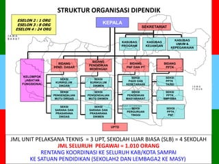 STRUKTUR ORGANISASI DIPENDIK
JML UNIT PELAKSANA TEKNIS = 3 UPT, SEKOLAH LUAR BIASA (SLB) = 4 SEKOLAH
JML SELURUH PEGAWAI = 1.010 ORANG
RENTANG KOORDINASI KE SELURUH KAB/KOTA SAMPAI
KE SATUAN PENDIDIKAN (SEKOLAH2 DAN LEMBAGA2 KE MASY)
Kab. Jepara
J A W A
B A R A T
J A W A
T I M U R
DAERAH ISTIMEWA
YOGYAKARTA
ESELON 2 : 1 ORG
ESELON 3 : 8 ORG
ESELON 4 : 24 ORG
KEPALA
KELOMPOK
JABATAN
FUNGSIONAL
BIDANG
PEND. DASAR
BIDANG
PENDIDIKAN
MENENGAH
UPTD
BIDANG
PPTK
BIDANG
PNF DAN PT
SEKSI
KURIKULUM
DIKMEN
SEKSI
KURIKULUM
DIKDAS
SEKSI
SARANA DAN
PRASARANA
DIKDAS
SEKSI
PENGENDALIAN
MUTU DIKDAS
SEKSI
PENGENDALIAN
MUTU DIKMEN
SEKSI
SARANA DAN
PRASARANA
DIKMEN
SEKSI
PERGURUAN
TINGGI
SEKSI
PAUD DAN
KESETARAAN
SEKSI
PENDIDIKAN
MASYARAKAT
SEKSI
PPTK
SMP/SMA
SEKSI
PPTK
PNF
SEKSI
PPTK
TK/SD
SEKRETARIAT
KASUBAG
UMUM &
KEPEGAWAIAN
KASUBAG
KEUANGAN
KASUBAG
PROGRAM
 