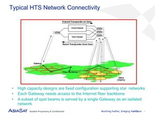 Typical HTS Network Connectivity
• High capacity designs are fixed configuration supporting star networks
• Each Gateway n...