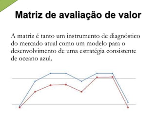 Matriz de avaliação de valor
A matriz é tanto um instrumento de diagnóstico
do mercado atual como um modelo para o
desenvolvimento de uma estratégia consistente
de oceano azul.
 