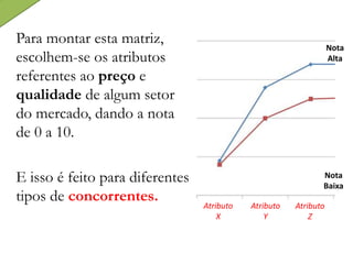 Para montar esta matriz,
escolhem-se os atributos
referentes ao preço e
qualidade de algum setor
do mercado, dando a nota
de 0 a 10.
E isso é feito para diferentes
tipos de concorrentes.
Atributo
X
Atributo
Y
Atributo
Z
Nota
Baixa
Nota
Alta
 