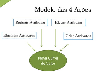 Nova Curva
de Valor
Reduzir Atributos
Criar AtributosEliminar Atributos
Elevar Atributos
Modelo das 4 Ações
 
