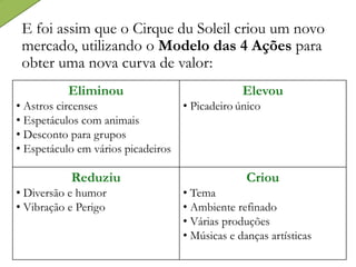 E foi assim que o Cirque du Soleil criou um novo
mercado, utilizando o Modelo das 4 Ações para
obter uma nova curva de valor:
Eliminou
• Astros circenses
• Espetáculos com animais
• Desconto para grupos
• Espetáculo em vários picadeiros
Elevou
• Picadeiro único
Reduziu
• Diversão e humor
• Vibração e Perigo
Criou
• Tema
• Ambiente refinado
• Várias produções
• Músicas e danças artísticas
 