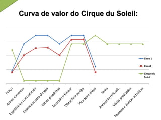Curva de valor do Cirque du Soleil:
Circo 1
Circo2
Cirque du
Soleil
 