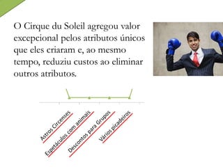 O Cirque du Soleil agregou valor
excepcional pelos atributos únicos
que eles criaram e, ao mesmo
tempo, reduziu custos ao eliminar
outros atributos.
 