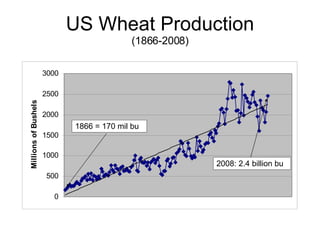 US Wheat Production (1866-2008) 1866 = 170 mil bu 2008: 2.4 billion bu