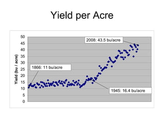 Yield per Acre 1866: 11 bu/acre 2008: 43.5 bu/acre 1945: 16.4 bu/acre