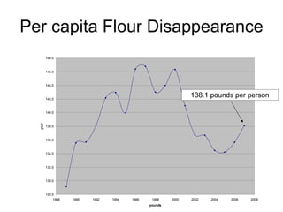 Per capita Flour Disappearance 138.1 pounds per person