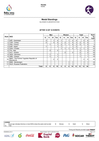 Karate
Karate
Page 1 of 1Report Created SUN 14 JUN 2015 19:32KA0000000_95 2.0
Timing and Results provided by
Medal Standings
As of SUN 14 JUN 2015 At 19:32
AFTER 12 OF 12 EVENTS
Rank NOC
Men Women Total Rank
by
Total
G S B Tot. G S B Tot. G S B Tot.
1 AZE - Azerbaijan 3 1 4 1 1 2 4 2 6 2
2 TUR - Turkey 2 3 5 1 2 1 4 3 2 4 9 1
3 FRA - France 1 1 2 1 1 4 2 2 1 5 3
4 ESP - Spain 1 1 1 1 2 2 =6
5 CRO - Croatia 1 1 1 3 1 1 1 3 =4
6 ITA - Italy 3 3 3 3 =4
7 AUT - Austria 2 2 2 2 =6
8 GER - Germany 1 1 1 1 =9
8 GRE - Greece 1 1 1 1 =9
10
MKD - The Former Yugoslav Republic of
Macedonia
2 2 2 2 =6
11 MNE - Montenegro 1 1 1 1 =9
11 RUS - Russian Federation 1 1 1 1 =9
Total: 6 6 6 18 6 6 6 18 12 12 12 36
LEGEND
= Equal sign indicates that two or more NOCs share the same rank by total B Bronze G Gold S Silver
Tot. Total
 