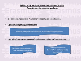 Σχέδια κινητικότητας των ατόμων στους τομείς
Εκπαίδευση-Κατάρτιση-Νεολαία
• Φοιτητές και προσωπικό Ανώτατης/Τριτοβάθμιας Εκπαίδευσης.
• Προσωπικό Σχολικής Εκπαίδευσης
• Εκπαιδευόμενοι και προσωπικό Σχολών Επαγγελματικής Κατάρτισης ΕΕΚ.
Περίοδος πρακτικής άσκησης
ΕΕΚ για εκπαιδευομένους
Ανάθεση καθηκόντων
διδασκαλίας & επιμόρφωση
προσωπικού
Ανάθεση καθηκόντων διδασκαλίας & επιμόρφωση προσωπικού
2
 