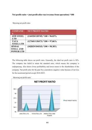 44
Net profit ratio = (net profit after tax/revenue from operation) *100
Showing net profit ratio
COMPANIE
S
NET PROFIT RATIO
JSW STEEL
LTD
(116928/120749) *100 = 96.83%
TATA
STEEL LTD
(127681/130473) *100 = 97.86%
JINDAL
STELL AND
POWER LTD
(102829/104515) *100 = 98.38%
The following table shows net profit ratio. Generally, the ideal net profit ratio is 10%.
The company has failed to attain the standard ratio, which means the company is
underpricing. Also shows lower profitability and lower return to the shareholders of the
company. Net profit ratio for the past five yearsshows negative value because of net loss
for the mentioned period except 2018-2019.
Showing net profit ratio
NET PROFIT RATIO
98.5
98
97.5
NET PROFIT RATIO
97
96.5
96
JSW STEEL LTD TATA STEEL LTD JINDAL STEEL AND
POWER
 