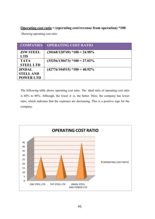 45
OPERATING COST RATIO
45
40
35
30
25
20
15
10
5
0
OPERATING COST RATIO
JSW STEEL LTD TAT STEEL LTD JINDAL STEEL
AND POWER LTD
Operating cost ratio = (operating cost/revenue from operation) *100
Showing operating cost ratio
COMPANIES OPERATING COST RATIO
JSW STEEL
LTD
(30168/120749) *100 = 24.98%
TATA
STEEL LTD
(35256/130473) *100 = 27.02%
JINDAL
STELL AND
POWER LTD
(42776/104515) *100 = 40.92%
The following table shows operating cost ratio. The ideal ratio of operating cost ratio
is 60% to 80%. Although, the lower it is, the better. Here, the company has lower
ratio, which indicates that the expenses are decreasing. This is a positive sign for the
company.
 